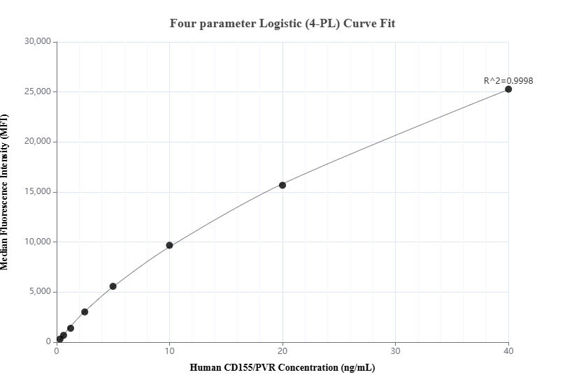 Cytometric bead array standard curve of MP01053-1